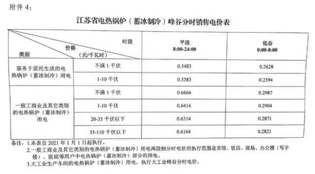 电炉炼钢重磅利好!2021年1月1日,江苏省大工业用电大幅下调!